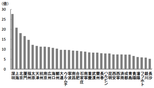 図2 中国の主要都市における住宅価格/世帯所得比(2015年) 図2 中国の主要都市における住宅価格/世帯所得比(2015年)