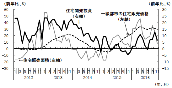 図3　住宅販売面積、一級都市の住宅販売価格、住宅開発投資の推移