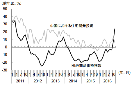 図4　中国における住宅開発投資と連動するRBA商品価格指数