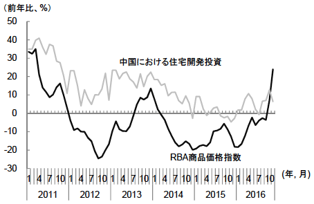 図4 中国における住宅開発投資と連動するRBA商品価格指数 図4 中国における住宅開発投資と連動するRBA商品価格指数