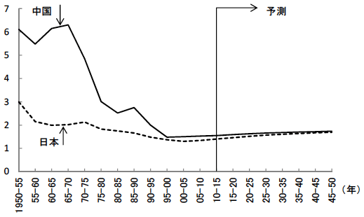 図2　中国における合計特殊出生率の推移