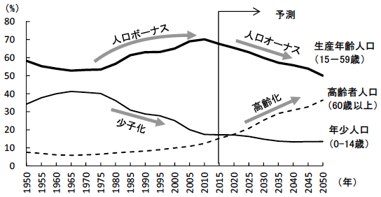 図3　中国における人口の年齢別構造の変化