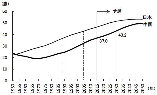 図4　中国と日本の中位数年齢の比較