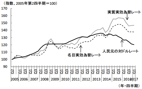 図2　「管理変動相場制」に移行してからの人民元レートの推移