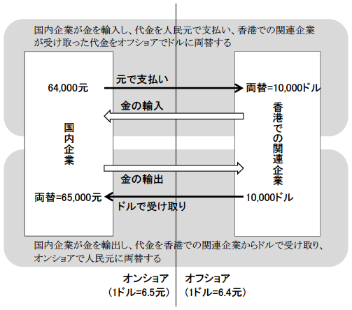 図1　金の輸出入を装った裁定取引の仕組み