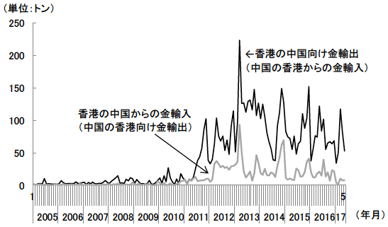 図2 近年急増した香港と中国間の金の輸出入