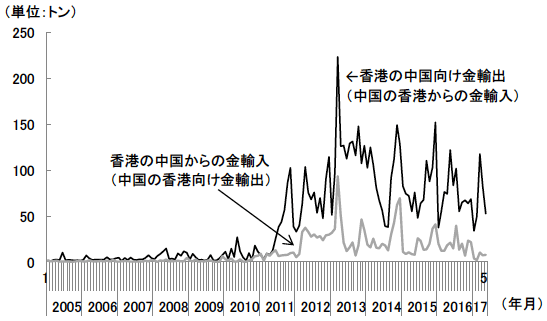 図2　近年急増した香港と中国間の金の輸出入