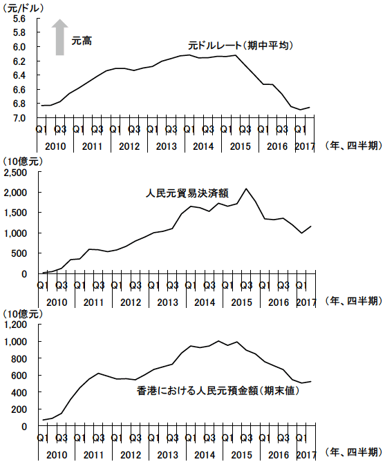 図3　元安を受けて後退する人民元の国際化