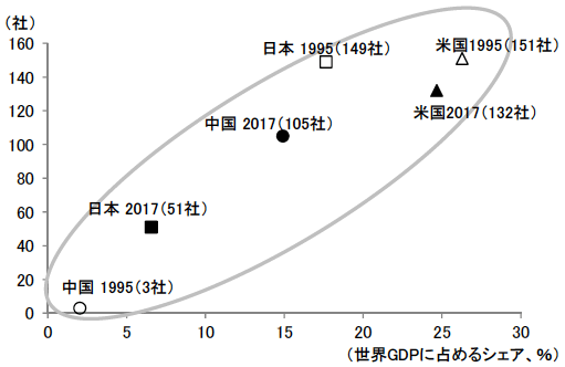 図2　GDPの相対規模に比例する日米中の「フォーチュン・グローバル500」入りの企業数