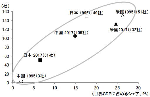 図2 GDPの相対規模に比例する日米中の「フォーチュン・グローバル500」入りの企業数 図2 GDPの相対規模に比例する日米中の「フォーチュン・グローバル500」入りの企業数