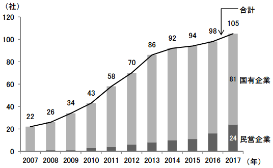 図3　「フォーチュン・グローバル500」における中国の国有企業と民営企業の数の推移