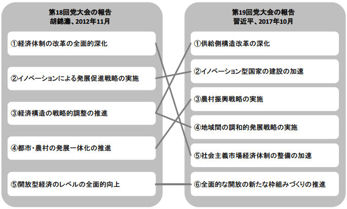 図1　今回と前回の党大会における経済改革の課題に関する記述の比較