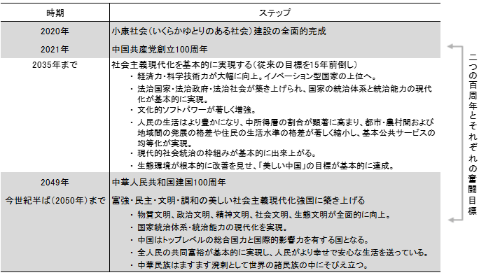 表1　「習近平報告」で描かれた中国の現代化に向けての道筋