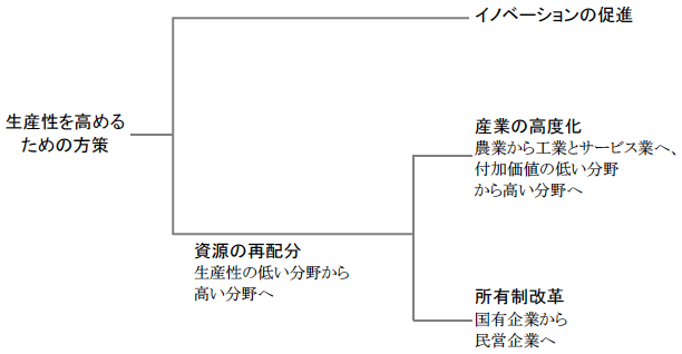 図1　生産性を如何に高めるか