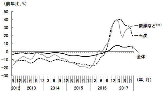 図1　中国における生産者物価指数（PPI）の推移