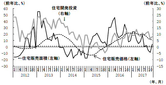 図1　住宅市場の主要指標の推移