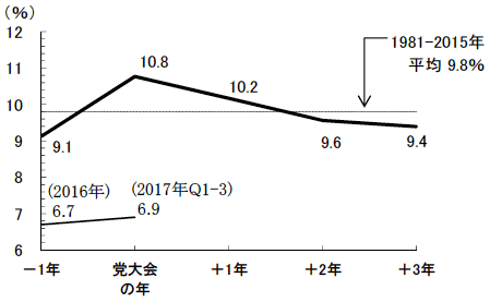 図2　共産党大会と連動する中国の景気循環