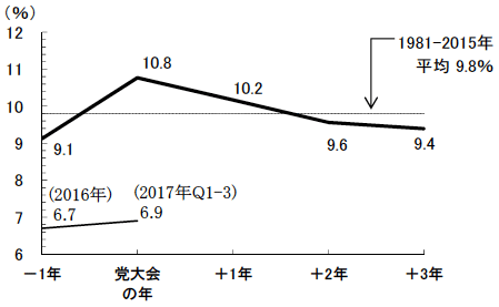 図2 共産党大会と連動する中国の景気循環 図2 共産党大会と連動する中国の景気循環