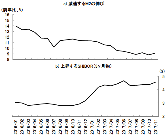 図3 M2とSHIBORの推移 図3 M2とSHIBORの推移