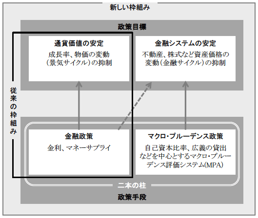 図1　中国におけるマクロ・コントロール政策の枠組み