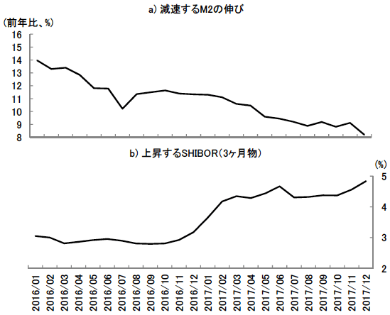 図2　M2とSHIBORの推移