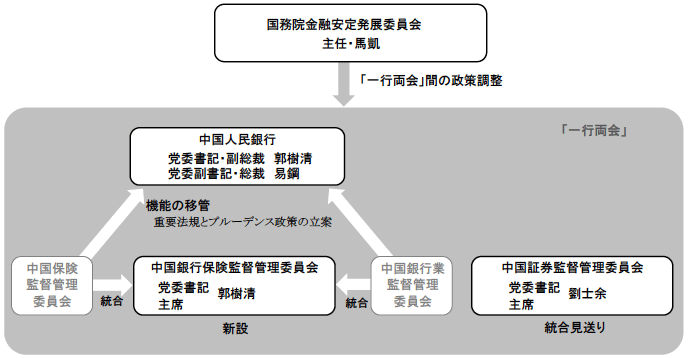 図1　中国の金融監督管理体制の再編