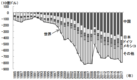 図1　米国の相手国別財貿易収支の推移