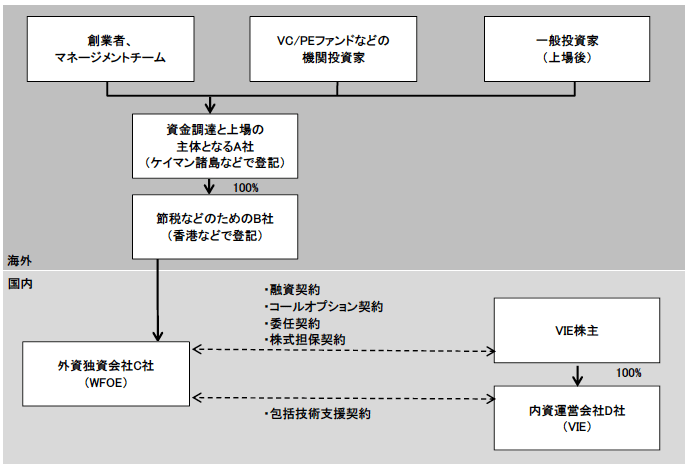 図1　中国企業が利用する典型的なVIEスキームの構造