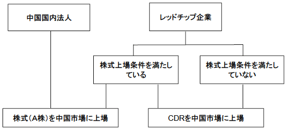 図3 ハイテク企業の国内上場への二つの選択肢 図3 ハイテク企業の国内上場への二つの選択肢