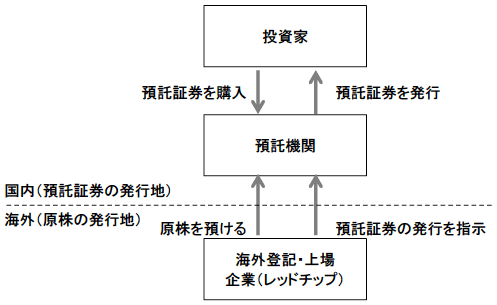 図4 預託証券発行の仕組み 図4 預託証券発行の仕組み