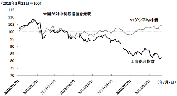 図1　貿易摩擦の影響を受けた米中株価の推移