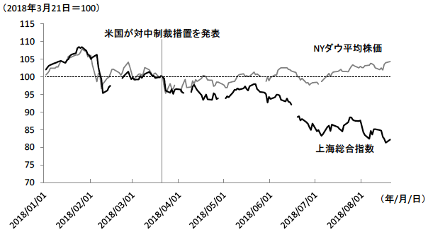 図1 貿易摩擦の影響を受けた米中株価の推移 図1 貿易摩擦の影響を受けた米中株価の推移