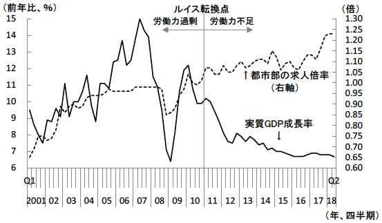 図3 中国における経済成長率と都市部の求人倍率の推移 図3 中国における経済成長率と都市部の求人倍率の推移