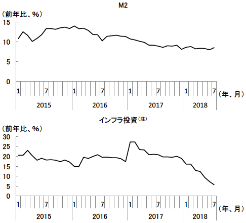 図4　鈍化してきたマネーサプライ（M2）とインフラ投資の伸び
