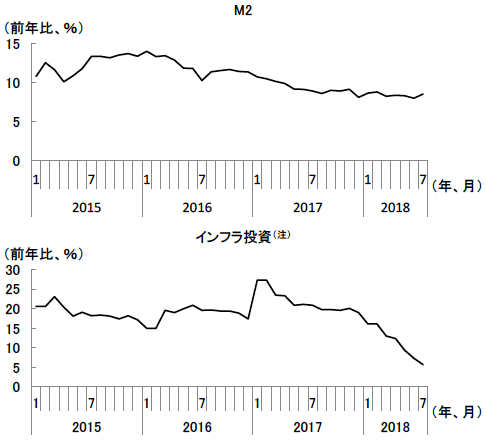 図4 鈍化してきたマネーサプライ(M2)とインフラ投資の伸び 図4 鈍化してきたマネーサプライ(M2)とインフラ投資の伸び