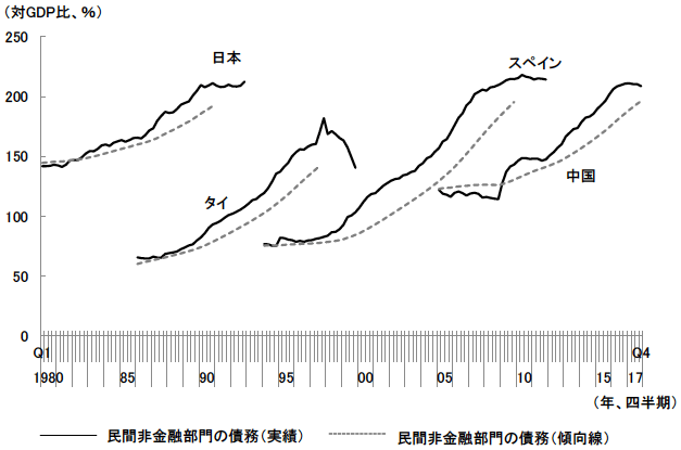 図　中国の民間非金融部門債務の対GDP比とその傾向線からの乖離
