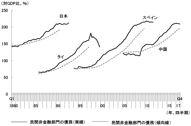 図 中国の民間非金融部門債務の対GDP比とその傾向線からの乖離 図 中国の民間非金融部門債務の対GDP比とその傾向線からの乖離