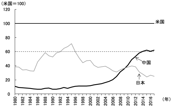図　中国と日本の米国に対するGDPの相対的規模の推移