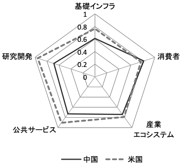 図2 グローバル・デジタル・エコノミー発展指数の構成項目の米中比較 図2 グローバル・デジタル・エコノミー発展指数の構成項目の米中比較