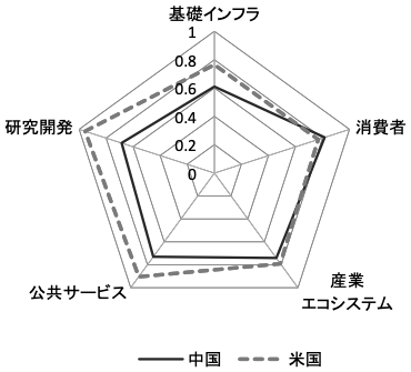 図2　グローバル・デジタル・エコノミー発展指数の構成項目の米中比較