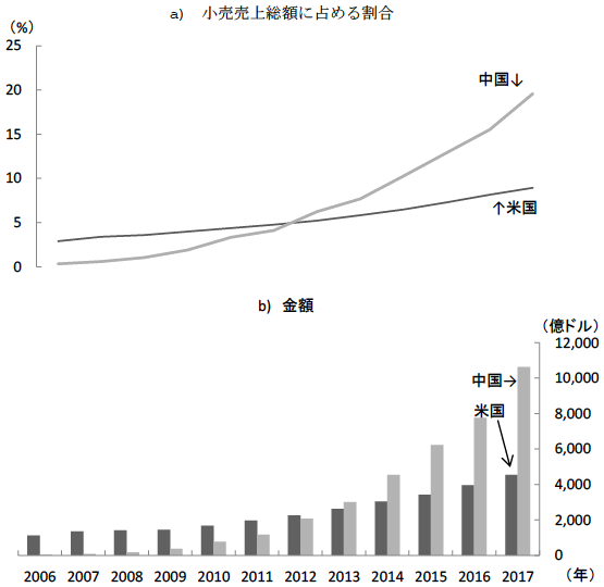 図3　中国におけるネット通販の販売額の推移