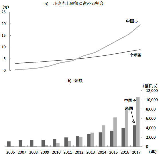 図3 中国におけるネット通販の販売額の推移 図3 中国におけるネット通販の販売額の推移