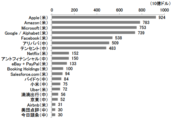 図4　世界のインターネット企業のトップ20社