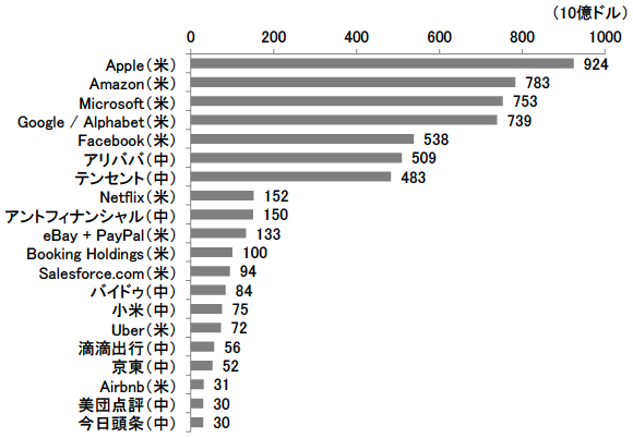図4 世界のインターネット企業のトップ20社 図4 世界のインターネット企業のトップ20社