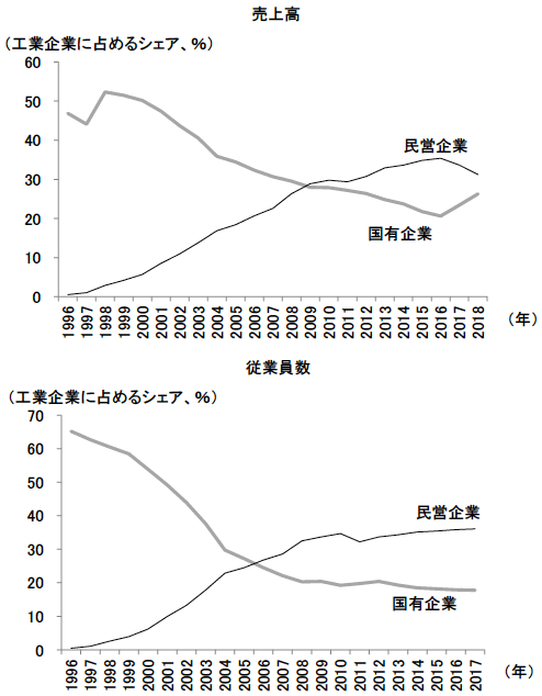 図1　国有企業を上回った民営企業の売上高と従業員数