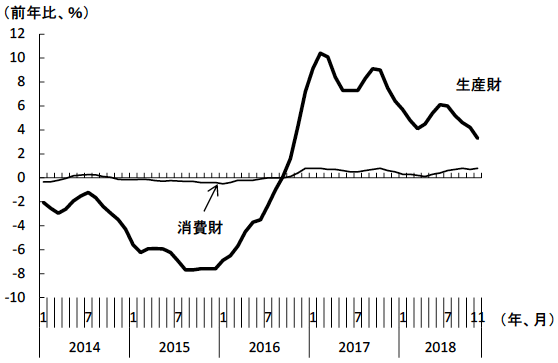 図2　生産者物価指数の推移－生産財VS消費財－