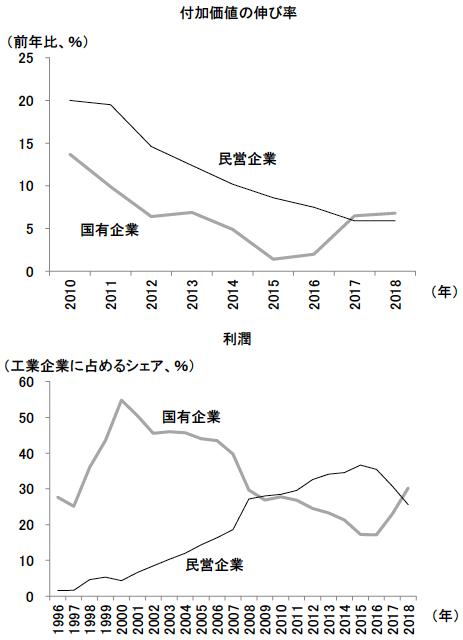 図3　逆転した工業部門における国有企業と民営企業の付加価値と利潤