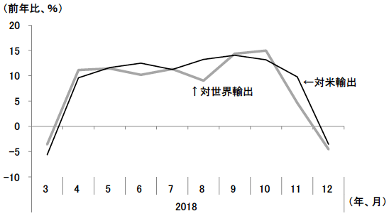 図1　中国の対米輸出と対世界輸出