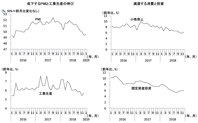 図2　中国経済の減速を示すマクロ経済指標