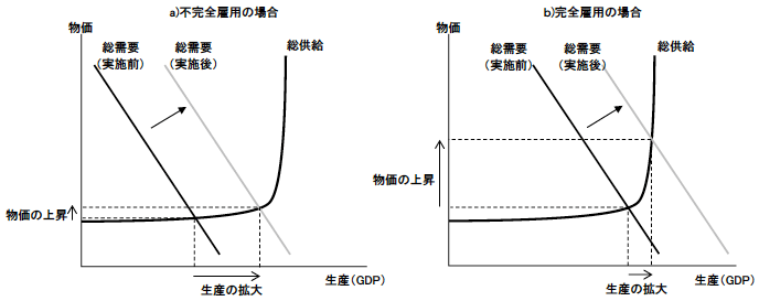 図1　景気状況によって異なる拡張的マクロ経済政策の有効性